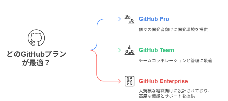 GitHub有料プランの種類